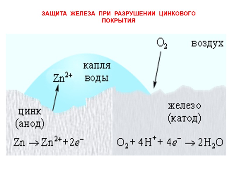 ЗАЩИТА  ЖЕЛЕЗА  ПРИ  РАЗРУШЕНИИ  ЦИНКОВОГО ПОКРЫТИЯ